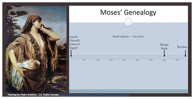 Moses' Genealogy